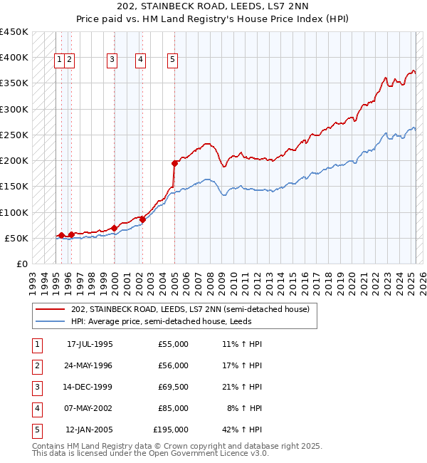 202, STAINBECK ROAD, LEEDS, LS7 2NN: Price paid vs HM Land Registry's House Price Index