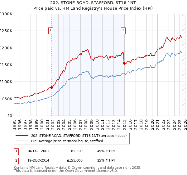 202, STONE ROAD, STAFFORD, ST16 1NT: Price paid vs HM Land Registry's House Price Index
