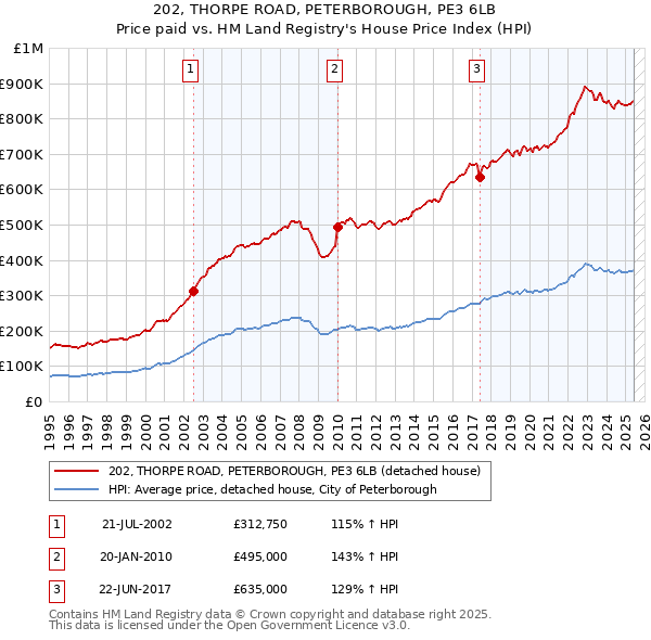 202, THORPE ROAD, PETERBOROUGH, PE3 6LB: Price paid vs HM Land Registry's House Price Index