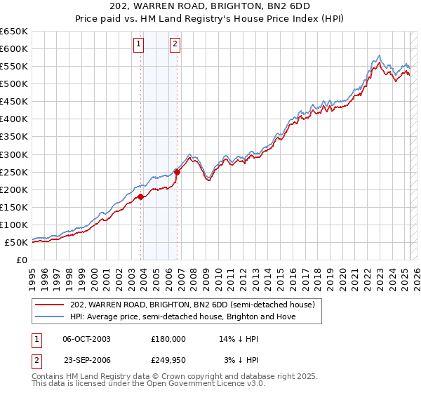 202, WARREN ROAD, BRIGHTON, BN2 6DD: Price paid vs HM Land Registry's House Price Index