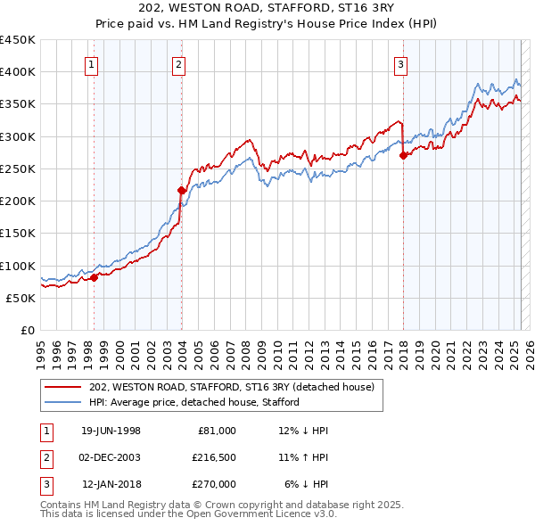 202, WESTON ROAD, STAFFORD, ST16 3RY: Price paid vs HM Land Registry's House Price Index
