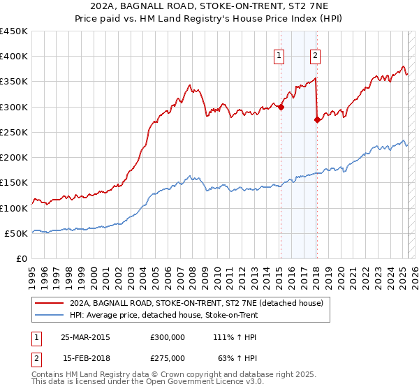 202A, BAGNALL ROAD, STOKE-ON-TRENT, ST2 7NE: Price paid vs HM Land Registry's House Price Index