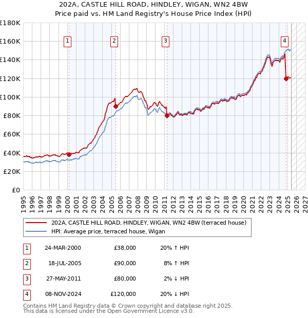 202A, CASTLE HILL ROAD, HINDLEY, WIGAN, WN2 4BW: Price paid vs HM Land Registry's House Price Index