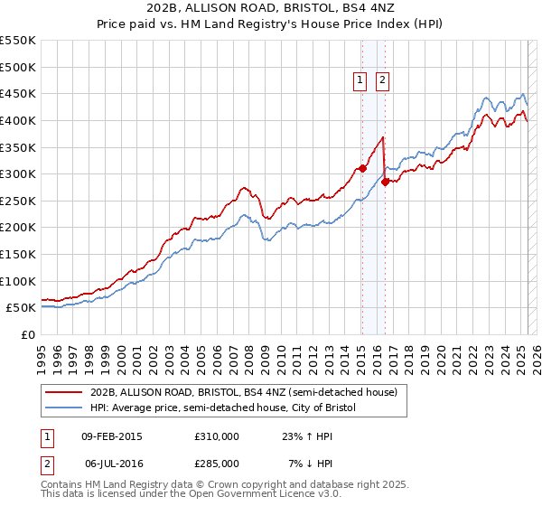 202B, ALLISON ROAD, BRISTOL, BS4 4NZ: Price paid vs HM Land Registry's House Price Index