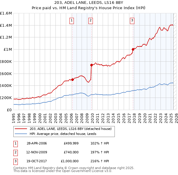 203, ADEL LANE, LEEDS, LS16 8BY: Price paid vs HM Land Registry's House Price Index