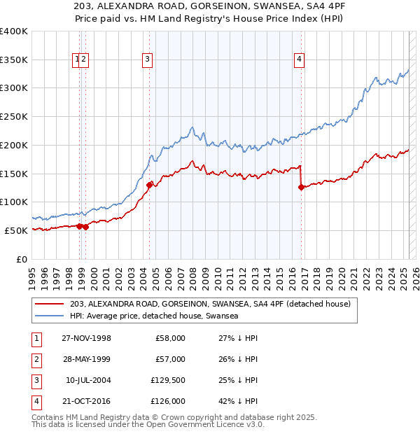 203, ALEXANDRA ROAD, GORSEINON, SWANSEA, SA4 4PF: Price paid vs HM Land Registry's House Price Index