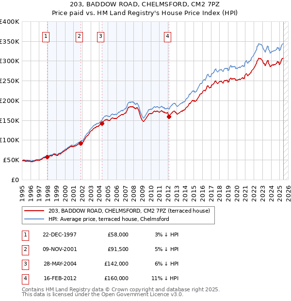 203, BADDOW ROAD, CHELMSFORD, CM2 7PZ: Price paid vs HM Land Registry's House Price Index
