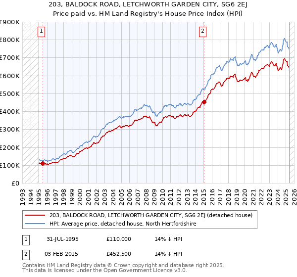 203, BALDOCK ROAD, LETCHWORTH GARDEN CITY, SG6 2EJ: Price paid vs HM Land Registry's House Price Index