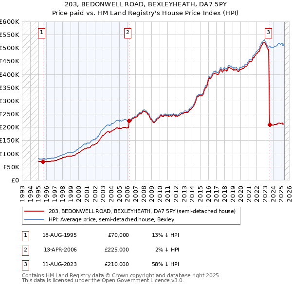 203, BEDONWELL ROAD, BEXLEYHEATH, DA7 5PY: Price paid vs HM Land Registry's House Price Index