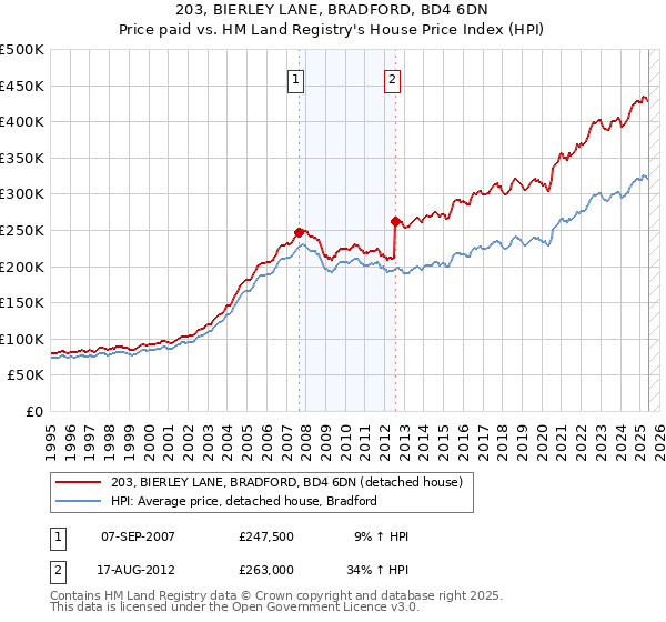203, BIERLEY LANE, BRADFORD, BD4 6DN: Price paid vs HM Land Registry's House Price Index