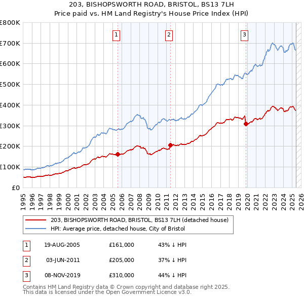203, BISHOPSWORTH ROAD, BRISTOL, BS13 7LH: Price paid vs HM Land Registry's House Price Index