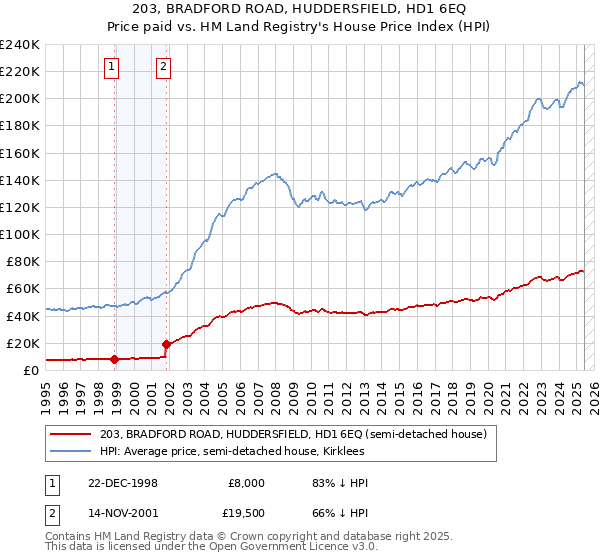 203, BRADFORD ROAD, HUDDERSFIELD, HD1 6EQ: Price paid vs HM Land Registry's House Price Index