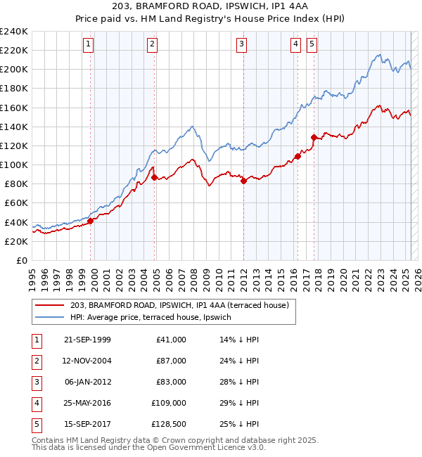 203, BRAMFORD ROAD, IPSWICH, IP1 4AA: Price paid vs HM Land Registry's House Price Index