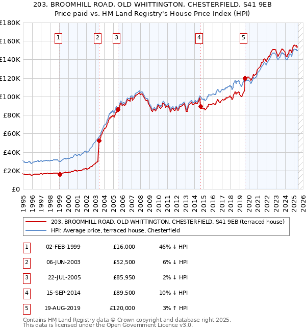 203, BROOMHILL ROAD, OLD WHITTINGTON, CHESTERFIELD, S41 9EB: Price paid vs HM Land Registry's House Price Index