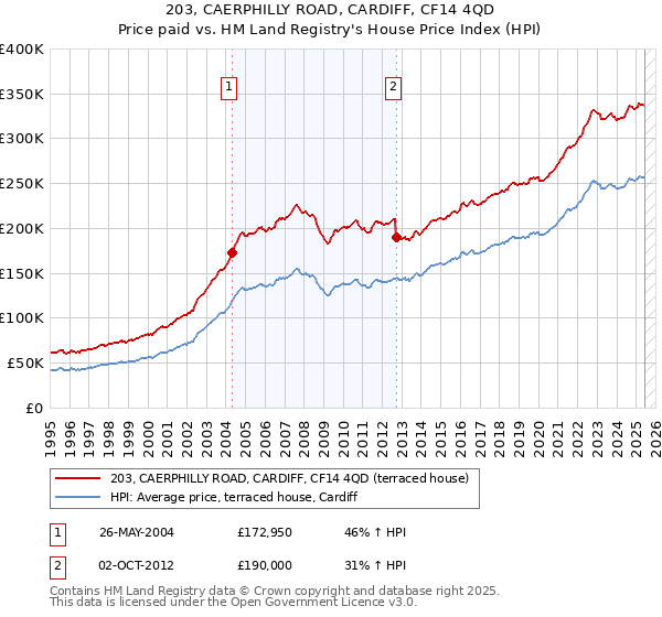 203, CAERPHILLY ROAD, CARDIFF, CF14 4QD: Price paid vs HM Land Registry's House Price Index