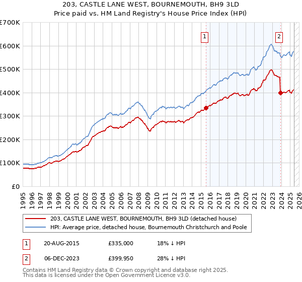 203, CASTLE LANE WEST, BOURNEMOUTH, BH9 3LD: Price paid vs HM Land Registry's House Price Index