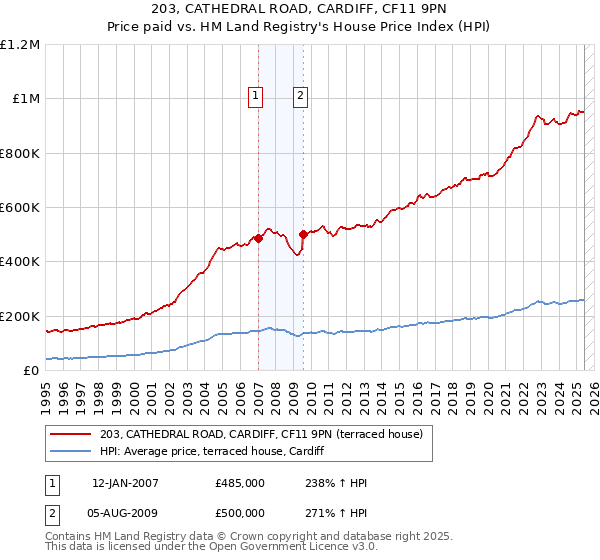 203, CATHEDRAL ROAD, CARDIFF, CF11 9PN: Price paid vs HM Land Registry's House Price Index