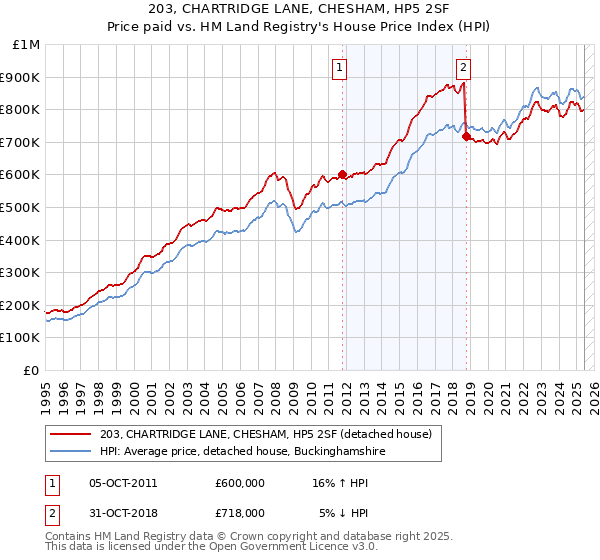 203, CHARTRIDGE LANE, CHESHAM, HP5 2SF: Price paid vs HM Land Registry's House Price Index