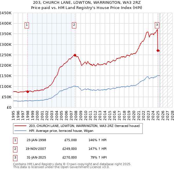 203, CHURCH LANE, LOWTON, WARRINGTON, WA3 2RZ: Price paid vs HM Land Registry's House Price Index