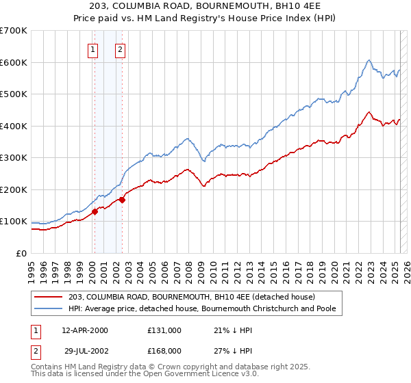 203, COLUMBIA ROAD, BOURNEMOUTH, BH10 4EE: Price paid vs HM Land Registry's House Price Index