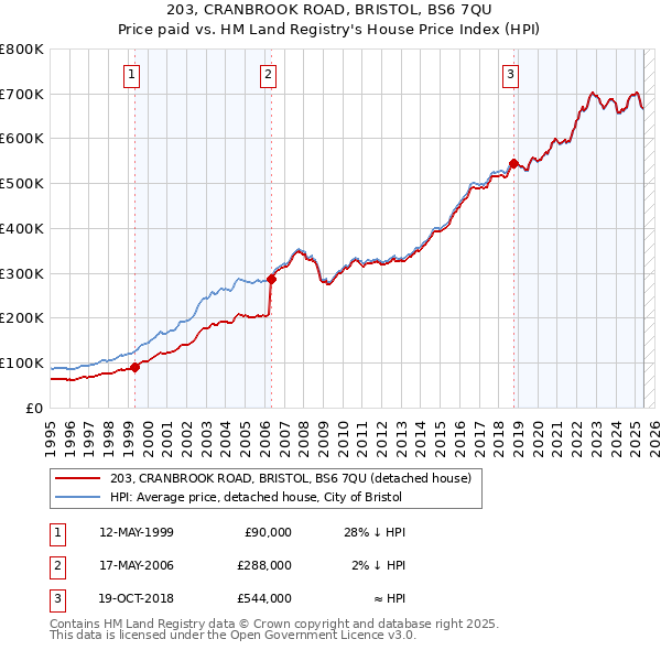 203, CRANBROOK ROAD, BRISTOL, BS6 7QU: Price paid vs HM Land Registry's House Price Index