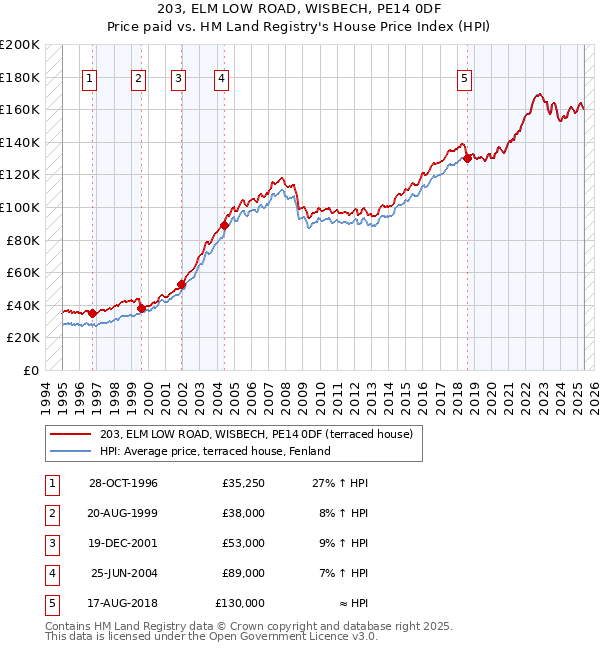 203, ELM LOW ROAD, WISBECH, PE14 0DF: Price paid vs HM Land Registry's House Price Index