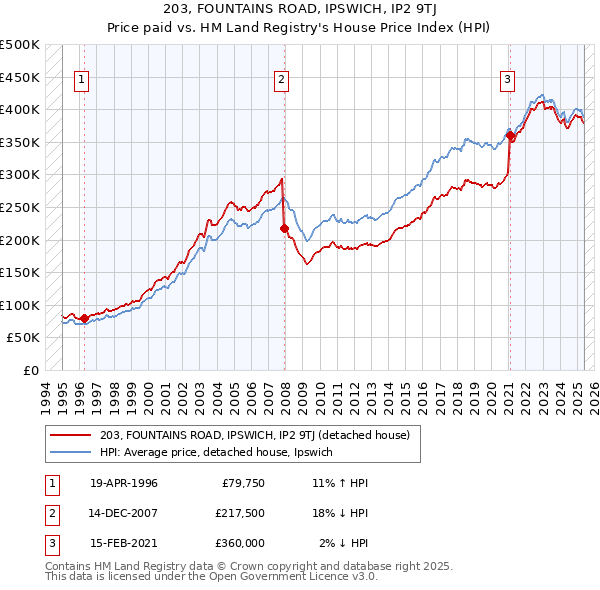 203, FOUNTAINS ROAD, IPSWICH, IP2 9TJ: Price paid vs HM Land Registry's House Price Index