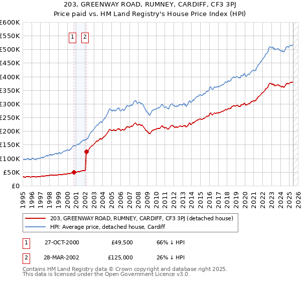203, GREENWAY ROAD, RUMNEY, CARDIFF, CF3 3PJ: Price paid vs HM Land Registry's House Price Index