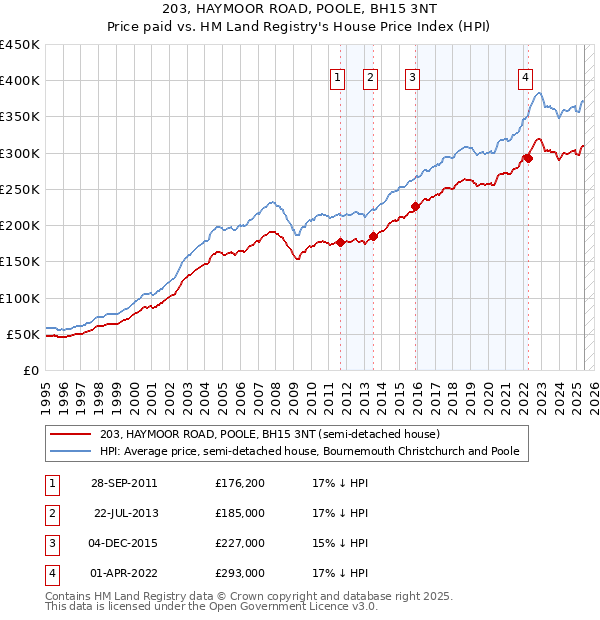 203, HAYMOOR ROAD, POOLE, BH15 3NT: Price paid vs HM Land Registry's House Price Index