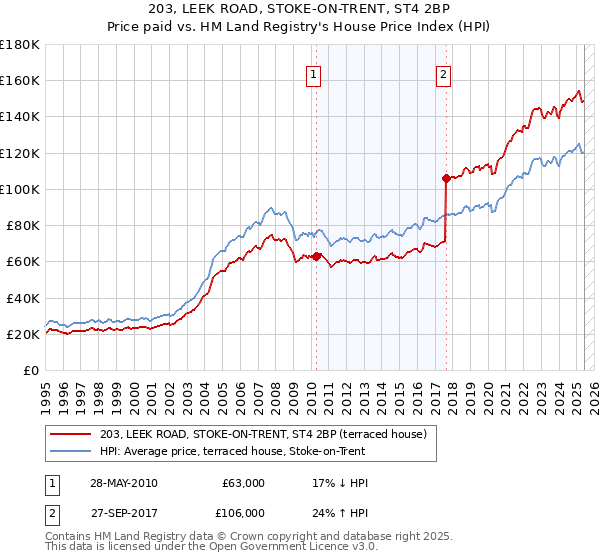 203, LEEK ROAD, STOKE-ON-TRENT, ST4 2BP: Price paid vs HM Land Registry's House Price Index