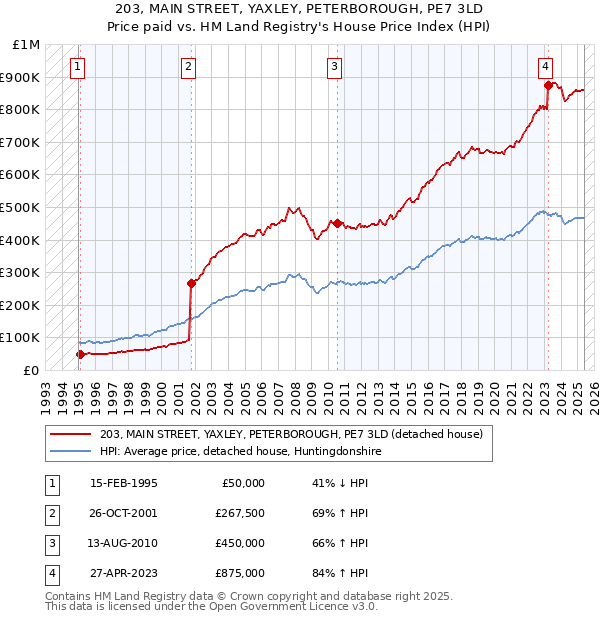203, MAIN STREET, YAXLEY, PETERBOROUGH, PE7 3LD: Price paid vs HM Land Registry's House Price Index