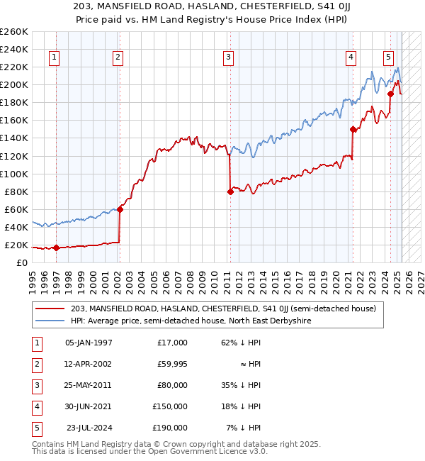 203, MANSFIELD ROAD, HASLAND, CHESTERFIELD, S41 0JJ: Price paid vs HM Land Registry's House Price Index