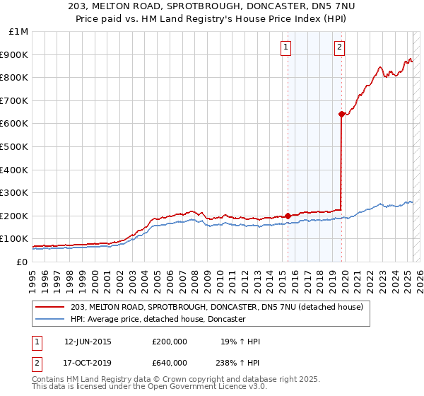 203, MELTON ROAD, SPROTBROUGH, DONCASTER, DN5 7NU: Price paid vs HM Land Registry's House Price Index