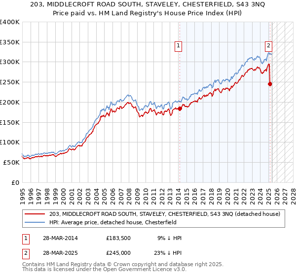 203, MIDDLECROFT ROAD SOUTH, STAVELEY, CHESTERFIELD, S43 3NQ: Price paid vs HM Land Registry's House Price Index