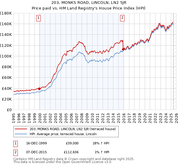 203, MONKS ROAD, LINCOLN, LN2 5JR: Price paid vs HM Land Registry's House Price Index