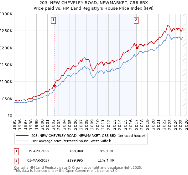 203, NEW CHEVELEY ROAD, NEWMARKET, CB8 8BX: Price paid vs HM Land Registry's House Price Index