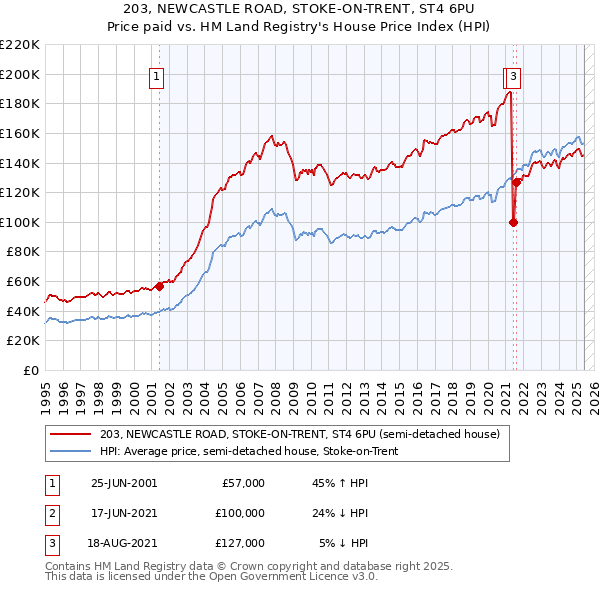 203, NEWCASTLE ROAD, STOKE-ON-TRENT, ST4 6PU: Price paid vs HM Land Registry's House Price Index