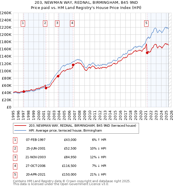 203, NEWMAN WAY, REDNAL, BIRMINGHAM, B45 9ND: Price paid vs HM Land Registry's House Price Index
