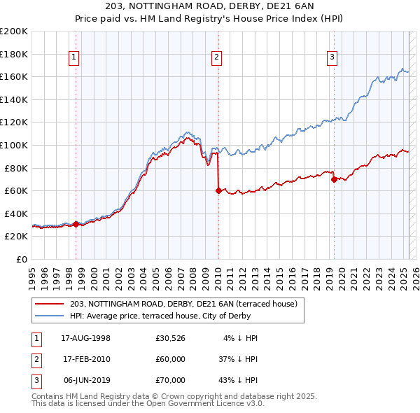 203, NOTTINGHAM ROAD, DERBY, DE21 6AN: Price paid vs HM Land Registry's House Price Index