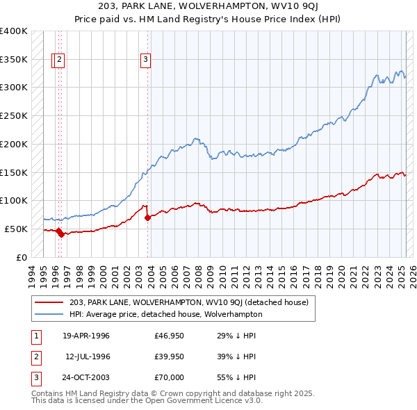 203, PARK LANE, WOLVERHAMPTON, WV10 9QJ: Price paid vs HM Land Registry's House Price Index