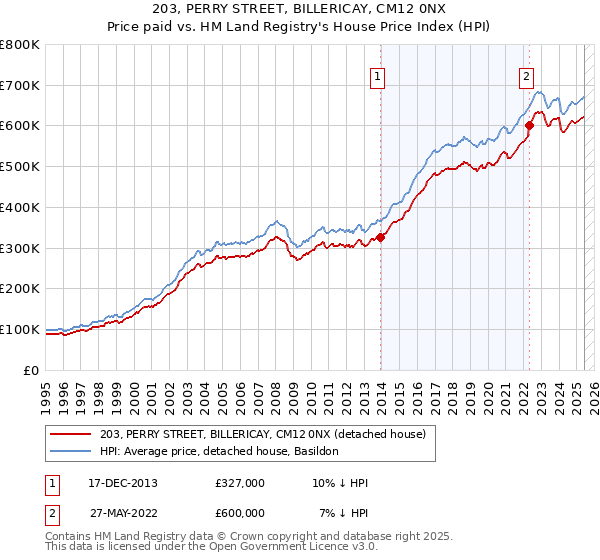 203, PERRY STREET, BILLERICAY, CM12 0NX: Price paid vs HM Land Registry's House Price Index