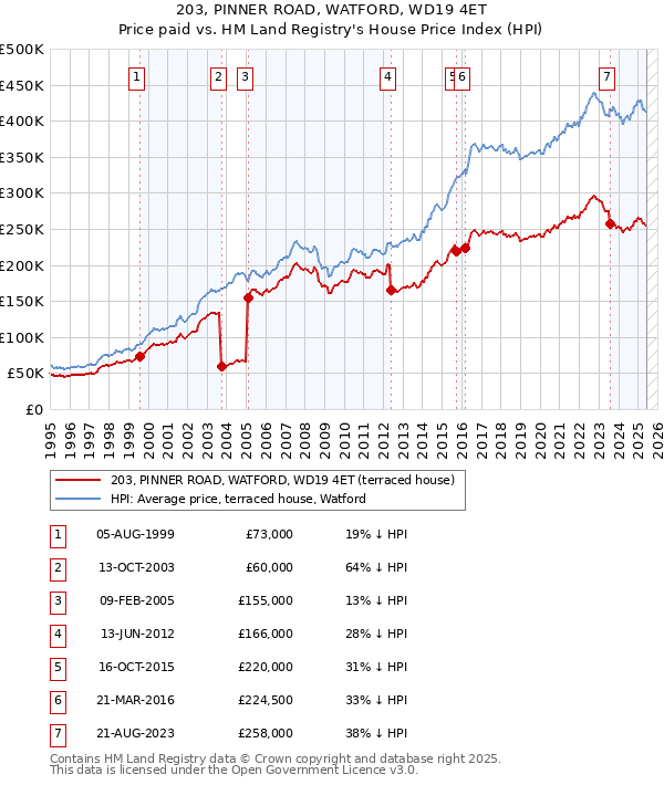 203, PINNER ROAD, WATFORD, WD19 4ET: Price paid vs HM Land Registry's House Price Index