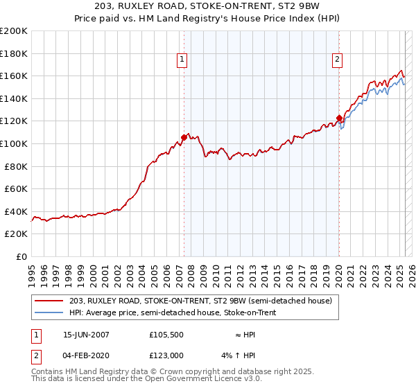 203, RUXLEY ROAD, STOKE-ON-TRENT, ST2 9BW: Price paid vs HM Land Registry's House Price Index