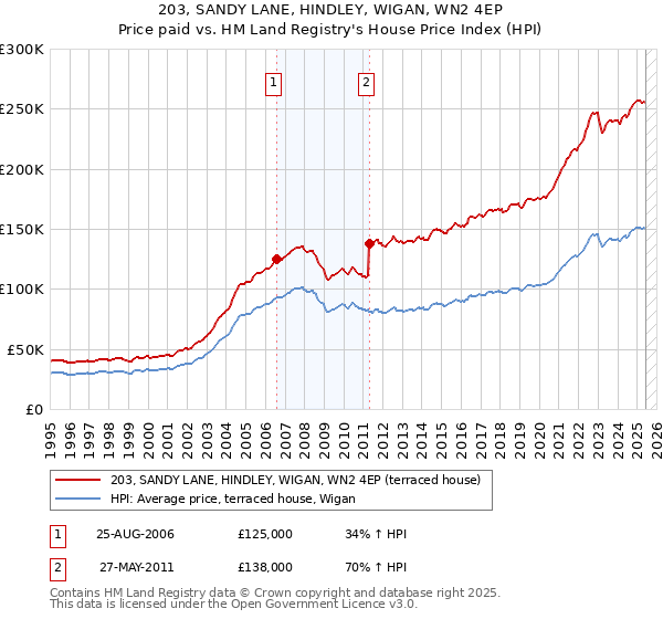 203, SANDY LANE, HINDLEY, WIGAN, WN2 4EP: Price paid vs HM Land Registry's House Price Index