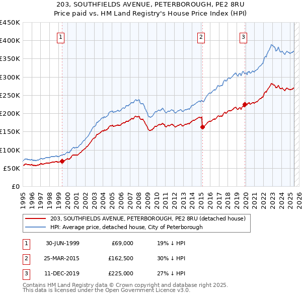203, SOUTHFIELDS AVENUE, PETERBOROUGH, PE2 8RU: Price paid vs HM Land Registry's House Price Index