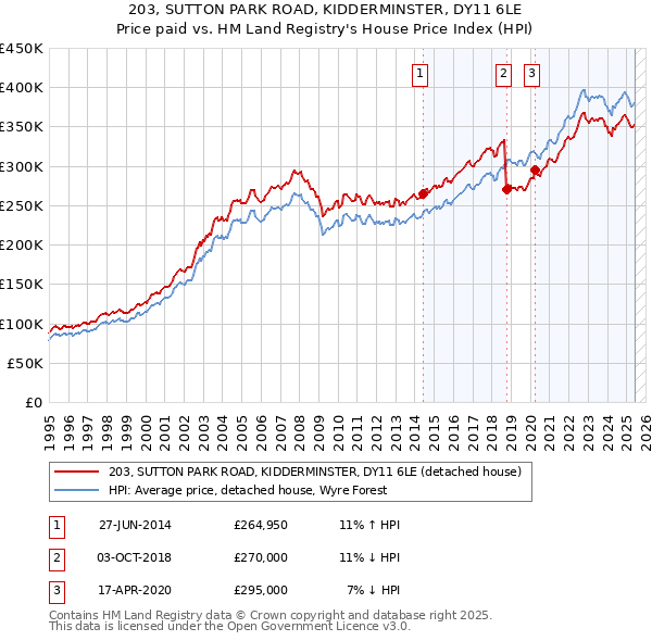 203, SUTTON PARK ROAD, KIDDERMINSTER, DY11 6LE: Price paid vs HM Land Registry's House Price Index