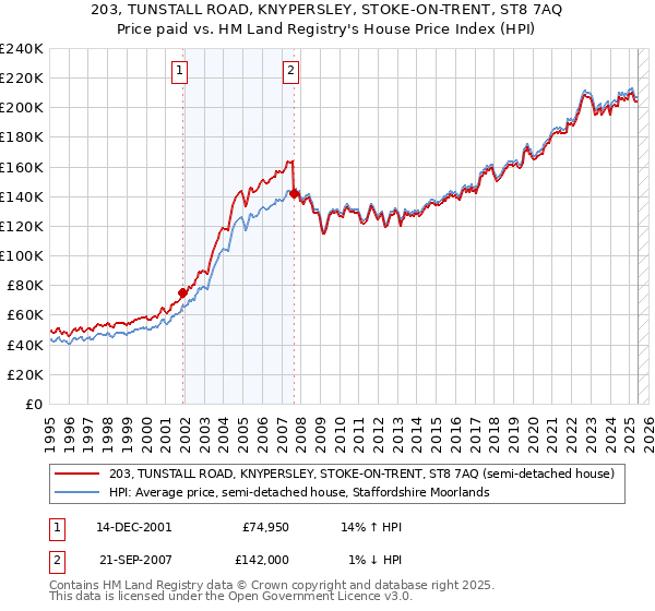 203, TUNSTALL ROAD, KNYPERSLEY, STOKE-ON-TRENT, ST8 7AQ: Price paid vs HM Land Registry's House Price Index