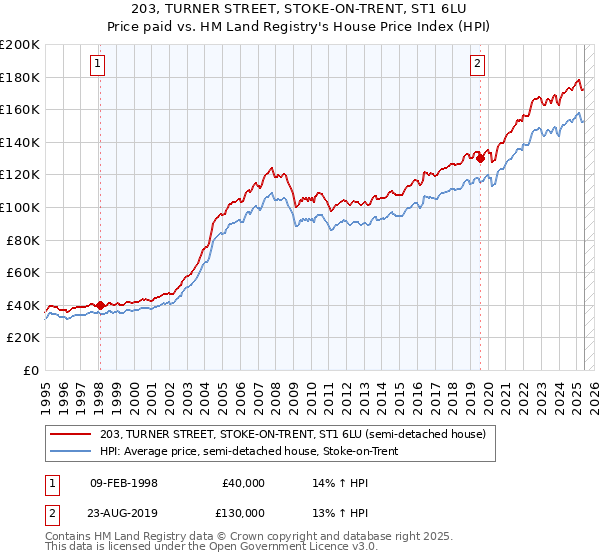 203, TURNER STREET, STOKE-ON-TRENT, ST1 6LU: Price paid vs HM Land Registry's House Price Index