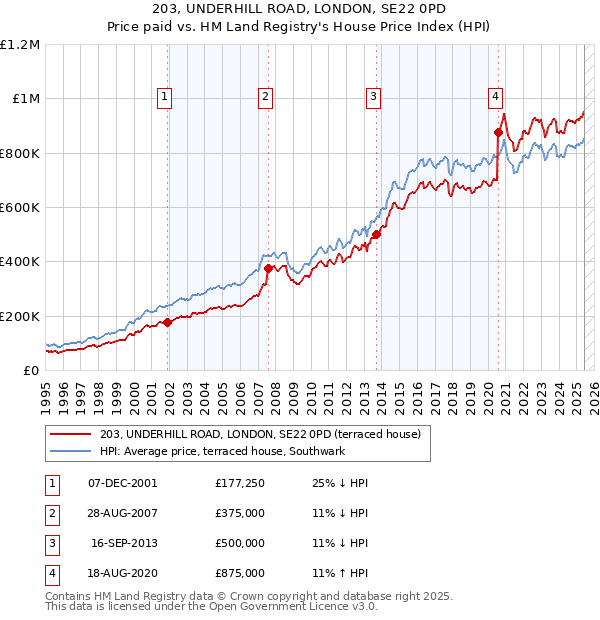 203, UNDERHILL ROAD, LONDON, SE22 0PD: Price paid vs HM Land Registry's House Price Index