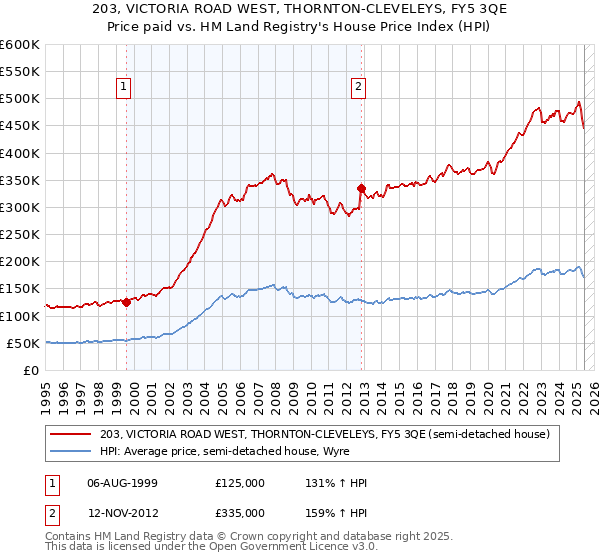 203, VICTORIA ROAD WEST, THORNTON-CLEVELEYS, FY5 3QE: Price paid vs HM Land Registry's House Price Index